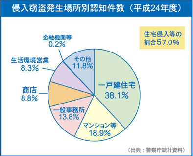 ドロボーの手口